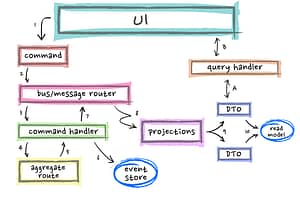 cqrs event sourcing architecture