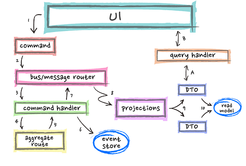 cqrs-flow